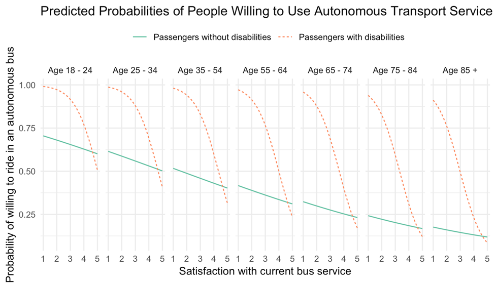 I. Predicted Probabilities of People Willing to Use Autonomous Transport Service